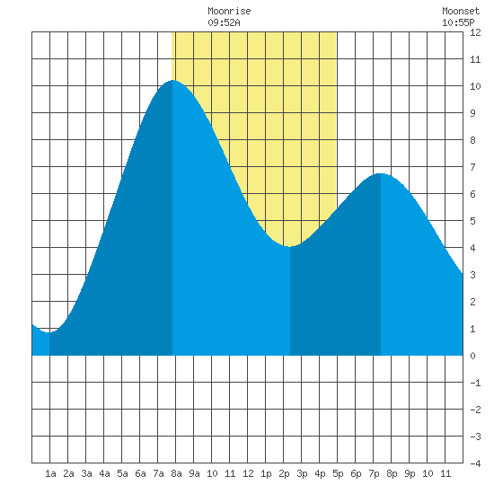 Bush Point tide chart for Friday, January 23, 2026