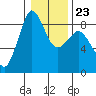 Bush Point tide chart for Friday, January 23, 2026