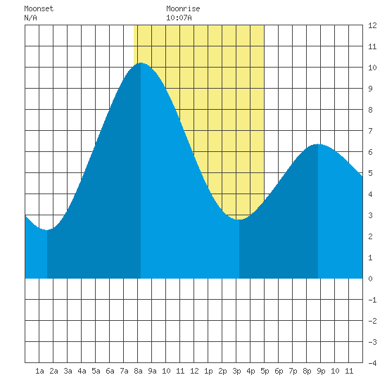 Bush Point tide chart for Saturday, January 24, 2026