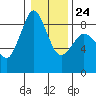Bush Point tide chart for Saturday, January 24, 2026