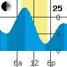 Bush Point tide chart for Sunday, January 25, 2026