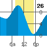 Bush Point tide chart for Monday, January 26, 2026