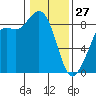 Bush Point tide chart for Tuesday, January 27, 2026