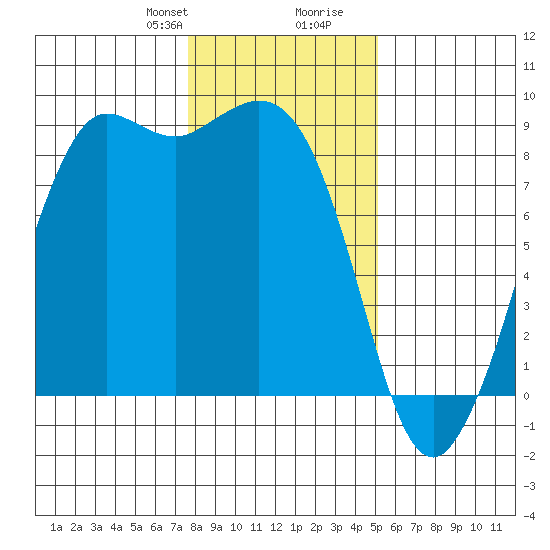 Bush Point tide chart for Thursday, January 29, 2026