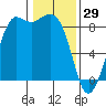 Bush Point tide chart for Thursday, January 29, 2026