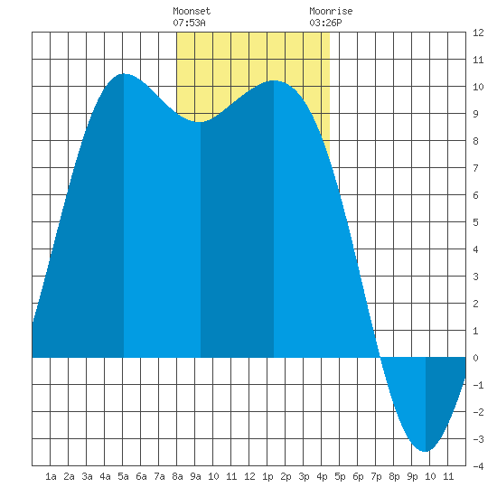 Bush Point tide chart for Friday, January 2, 2026