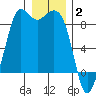 Bush Point tide chart for Friday, January 2, 2026