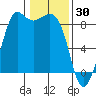 Bush Point tide chart for Friday, January 30, 2026