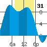 Bush Point tide chart for Saturday, January 31, 2026