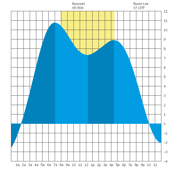 Bush Point tide chart for Monday, January 5, 2026