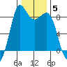 Bush Point tide chart for Monday, January 5, 2026
