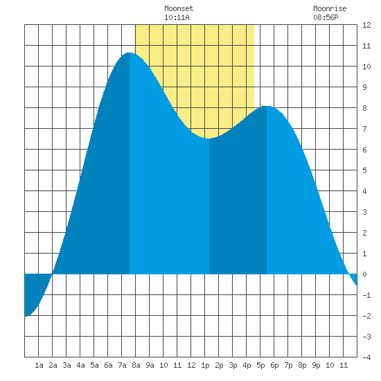 Bush Point tide chart for Tuesday, January 6, 2026