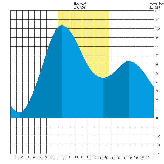 Bush Point tide chart for Thursday, January 8, 2026