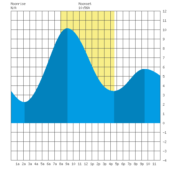 Bush Point tide chart for Friday, January 9, 2026