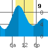 Bush Point tide chart for Friday, January 9, 2026