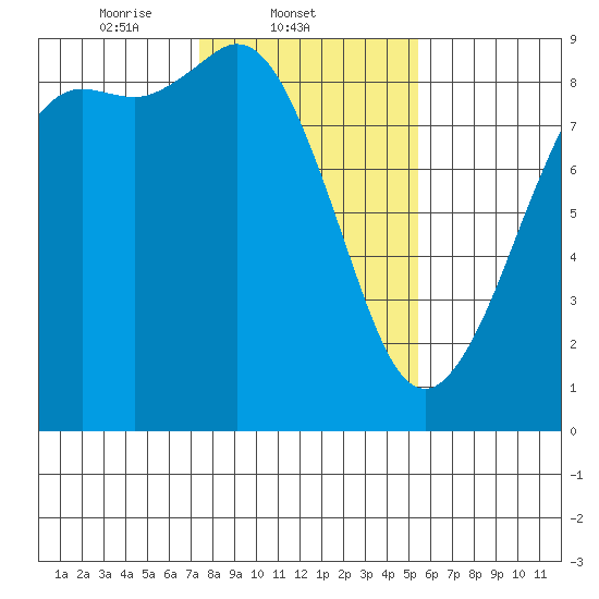 Bush Point tide chart for Tuesday, February 10, 2026