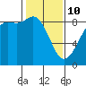 Bush Point tide chart for Tuesday, February 10, 2026