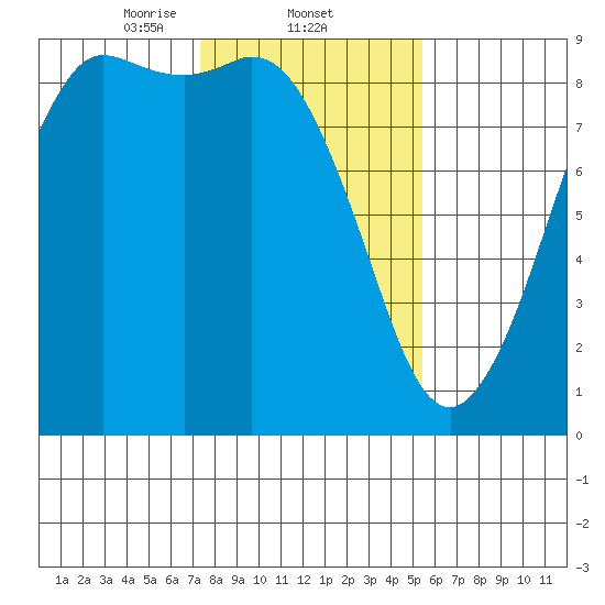 Bush Point tide chart for Wednesday, February 11, 2026