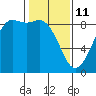 Bush Point tide chart for Wednesday, February 11, 2026
