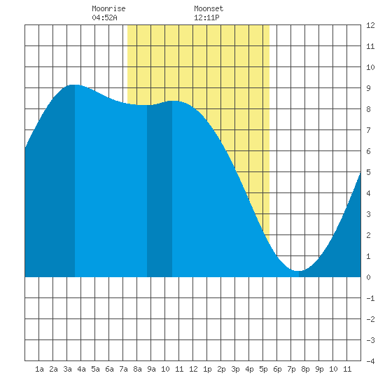 Bush Point tide chart for Thursday, February 12, 2026