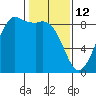 Bush Point tide chart for Thursday, February 12, 2026