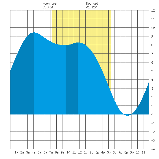 Bush Point tide chart for Friday, February 13, 2026