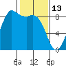 Bush Point tide chart for Friday, February 13, 2026