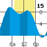 Bush Point tide chart for Sunday, February 15, 2026