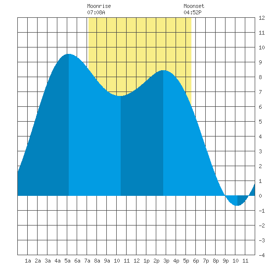Bush Point tide chart for Monday, February 16, 2026