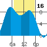 Bush Point tide chart for Monday, February 16, 2026