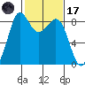 Bush Point tide chart for Tuesday, February 17, 2026