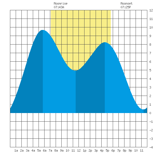 Bush Point tide chart for Wednesday, February 18, 2026