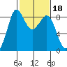 Bush Point tide chart for Wednesday, February 18, 2026