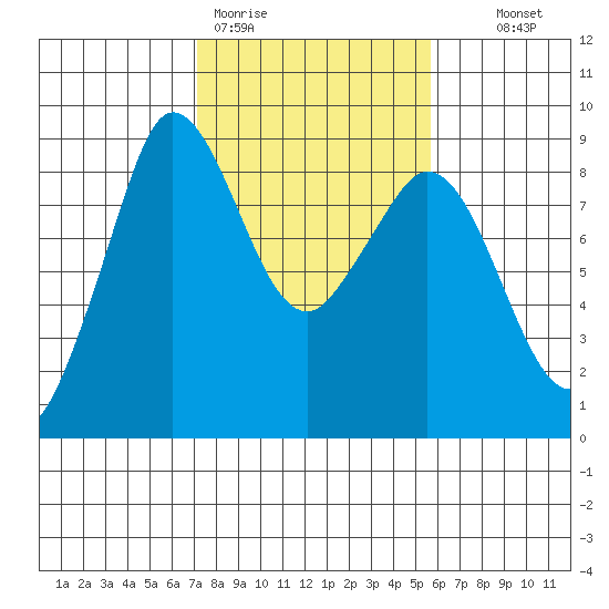 Bush Point tide chart for Thursday, February 19, 2026