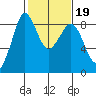 Bush Point tide chart for Thursday, February 19, 2026
