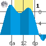 Bush Point tide chart for Sunday, February 1, 2026