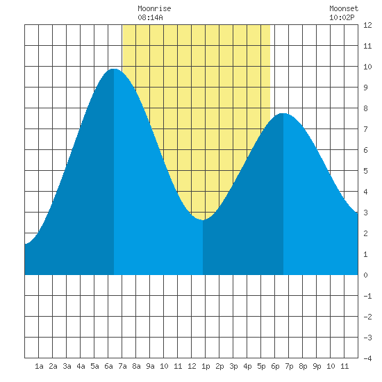 Bush Point tide chart for Friday, February 20, 2026