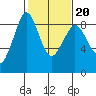 Bush Point tide chart for Friday, February 20, 2026