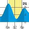 Bush Point tide chart for Saturday, February 21, 2026