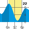 Bush Point tide chart for Sunday, February 22, 2026