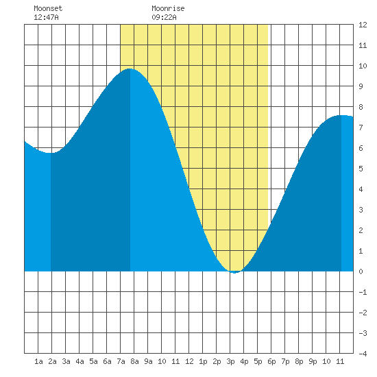Bush Point tide chart for Monday, February 23, 2026