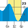 Bush Point tide chart for Monday, February 23, 2026