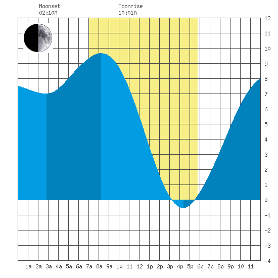 Bush Point tide chart for Tuesday, February 24, 2026