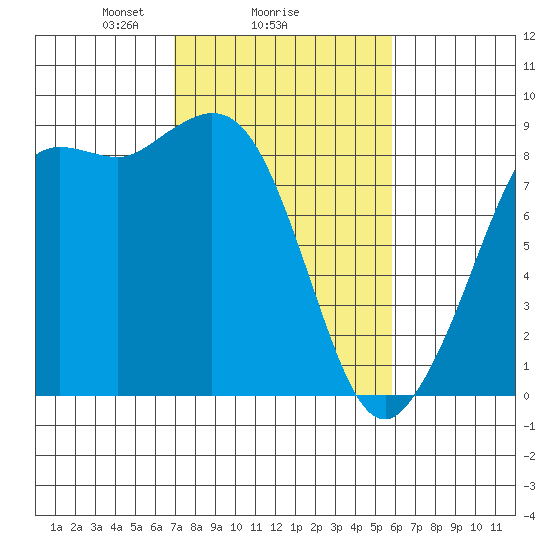 Bush Point tide chart for Wednesday, February 25, 2026