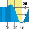 Bush Point tide chart for Wednesday, February 25, 2026