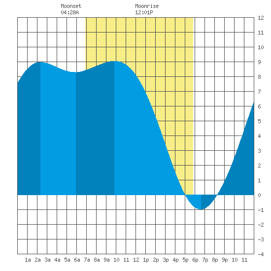 Bush Point tide chart for Thursday, February 26, 2026