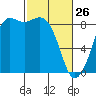 Bush Point tide chart for Thursday, February 26, 2026