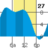 Bush Point tide chart for Friday, February 27, 2026