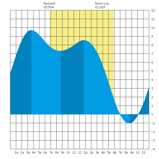 Bush Point tide chart for Saturday, February 28, 2026