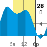 Bush Point tide chart for Saturday, February 28, 2026